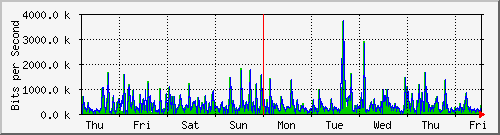 week