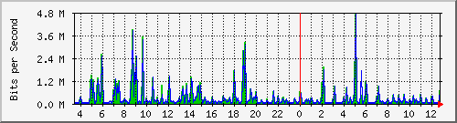 su2-9200_gi1_0_3 Traffic Graph