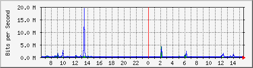 su2-9200_gi1_0_30 Traffic Graph