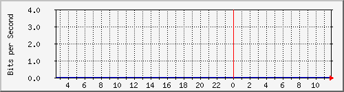 su2-9200_gi1_0_31 Traffic Graph