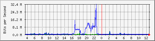 su2-9200_gi1_0_32 Traffic Graph