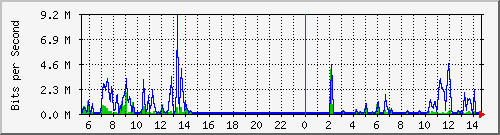 su2-9200_gi1_0_34 Traffic Graph