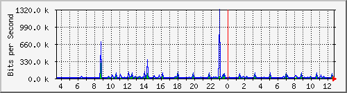 su2-9200_gi1_0_35 Traffic Graph
