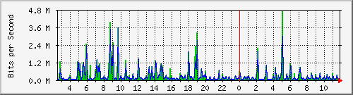 su2-9200_gi1_0_36 Traffic Graph