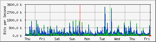 week