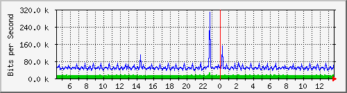 su2-9200_gi1_0_37 Traffic Graph