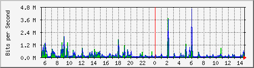 su2-9200_gi1_0_38 Traffic Graph
