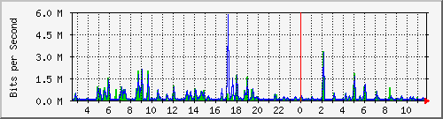 su2-9200_gi1_0_39 Traffic Graph