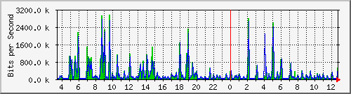 su2-9200_gi1_0_4 Traffic Graph