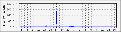 su2-9200_gi1_0_40 Traffic Graph