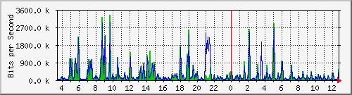 su2-9200_gi1_0_6 Traffic Graph