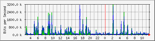 su2-9200_gi1_0_7 Traffic Graph