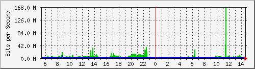 su2-9200_po1 Traffic Graph