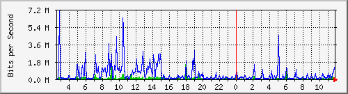 su2-9200_te1_0_41 Traffic Graph