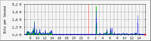 su2-9200_te1_0_42 Traffic Graph