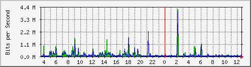su2-9200_te1_0_43 Traffic Graph
