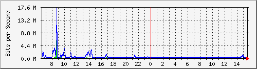 su2-9200_te1_0_44 Traffic Graph