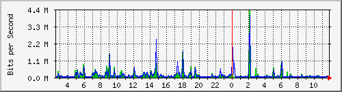 su2-9200_te1_0_45 Traffic Graph
