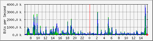 su2-9200_te1_0_47 Traffic Graph