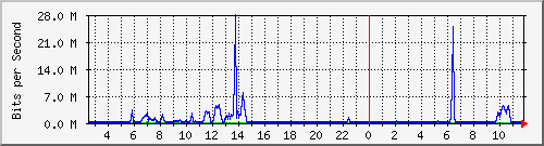 su2-9200_te1_0_48 Traffic Graph