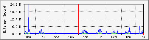 week