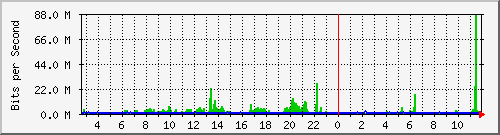su2-9200_twe1_1_1 Traffic Graph