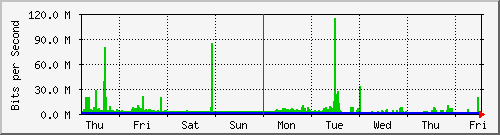 week