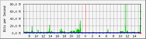 su2-9200_twe1_1_2 Traffic Graph