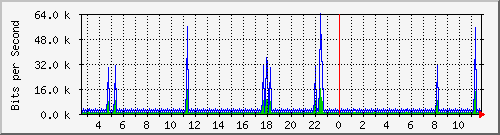 su2-9200_vl434 Traffic Graph