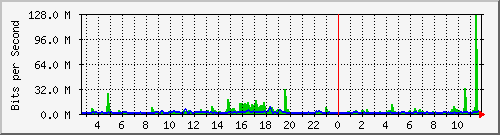 swc-9350_port-channel1 Traffic Graph