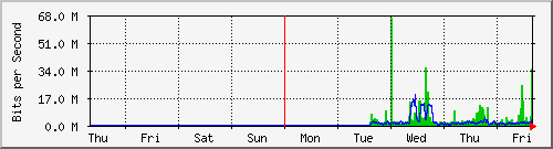 week