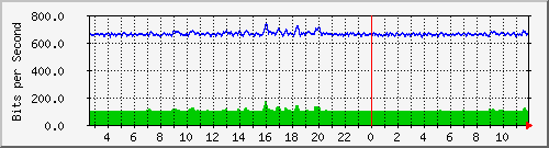 swc-9350_tengigabitethernet1_0_1 Traffic Graph