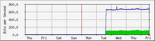 week