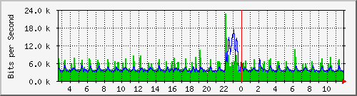 swc-9350_tengigabitethernet1_0_10 Traffic Graph