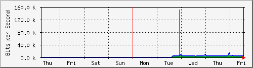 week