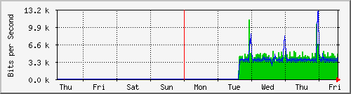 week