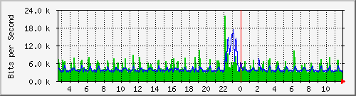 swc-9350_tengigabitethernet1_0_14 Traffic Graph