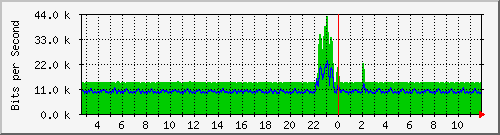 swc-9350_tengigabitethernet1_0_20 Traffic Graph