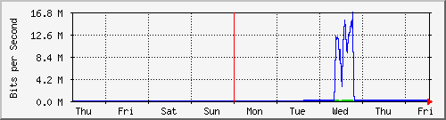 week