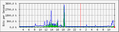 swc-9350_tengigabitethernet1_0_21 Traffic Graph