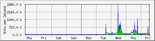 week