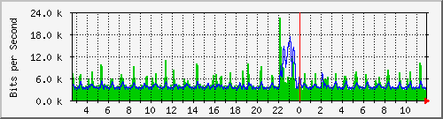 swc-9350_tengigabitethernet1_0_22 Traffic Graph