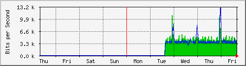 week