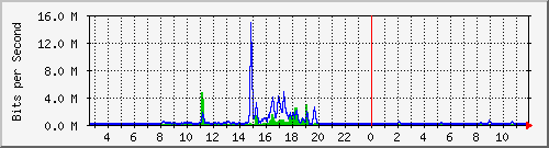 swc-9350_tengigabitethernet1_0_3 Traffic Graph