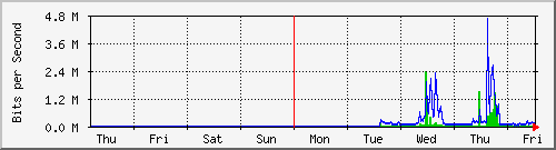 week