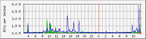 swc-9350_tengigabitethernet1_0_31 Traffic Graph