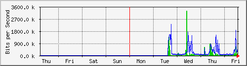 week