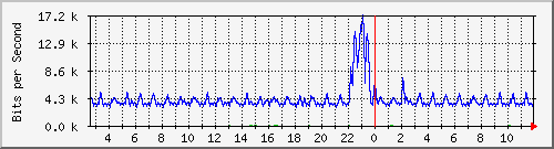 swc-9350_tengigabitethernet1_0_33 Traffic Graph