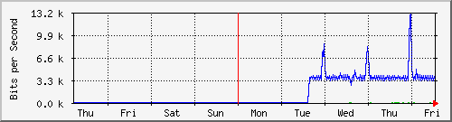 week