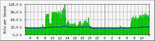 swc-9350_tengigabitethernet1_0_39 Traffic Graph